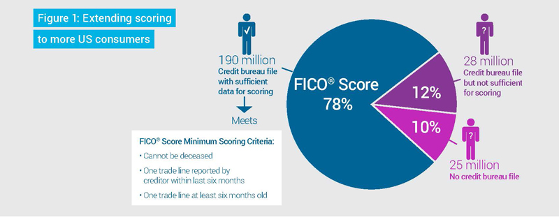 FICO credit scoring